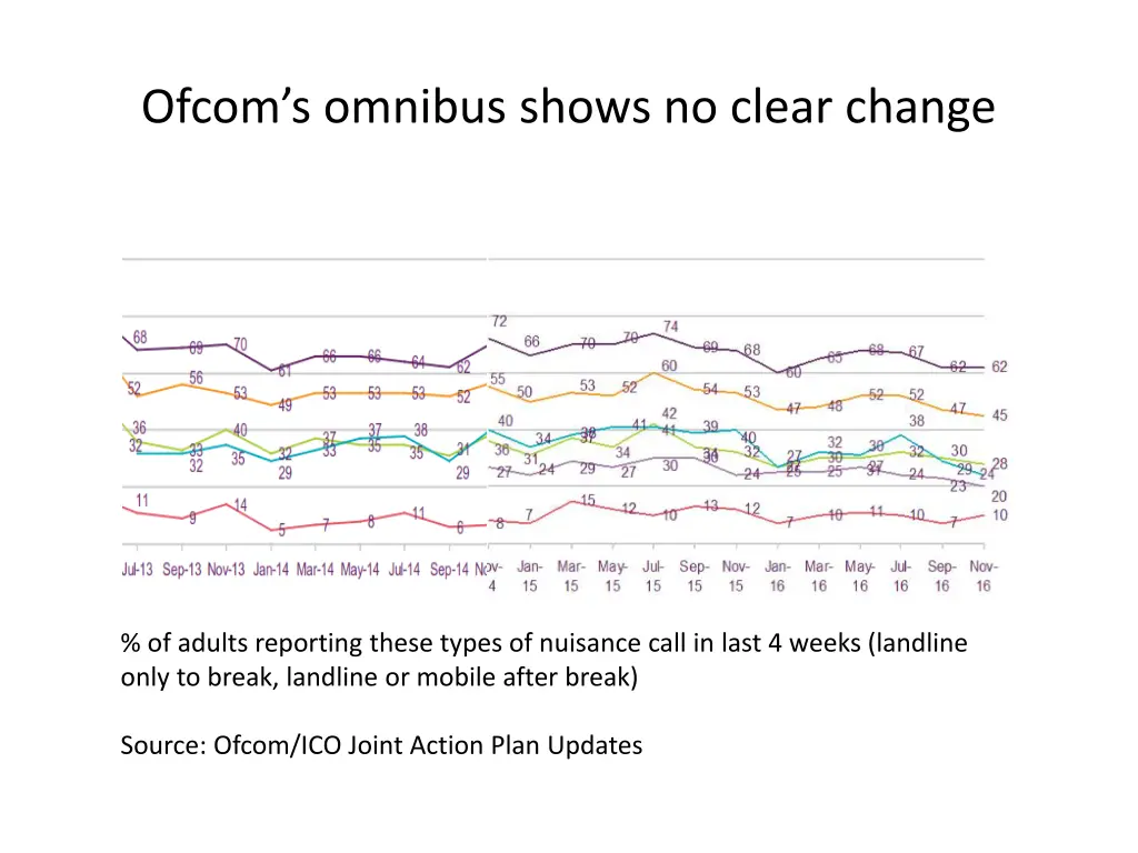 ofcom s omnibus shows no clear change