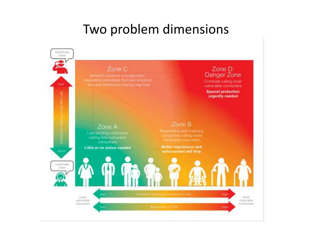 two problem dimensions