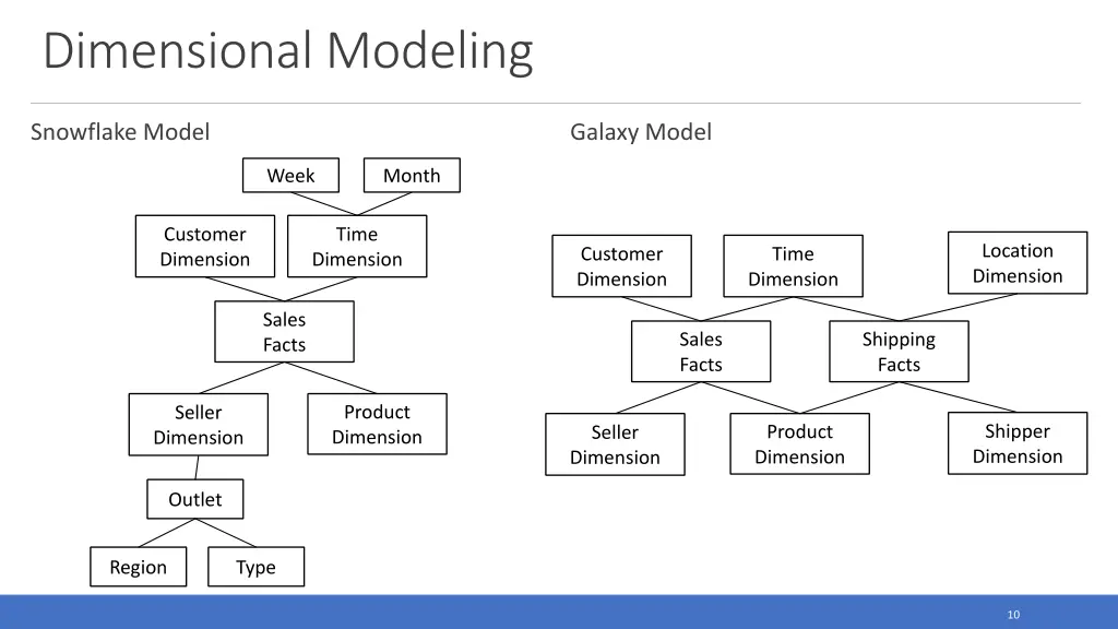 dimensional modeling