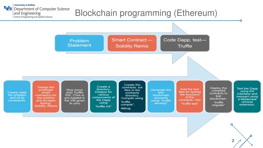 blockchain programming ethereum