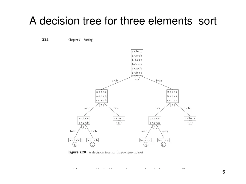 a decision tree for three elements sort