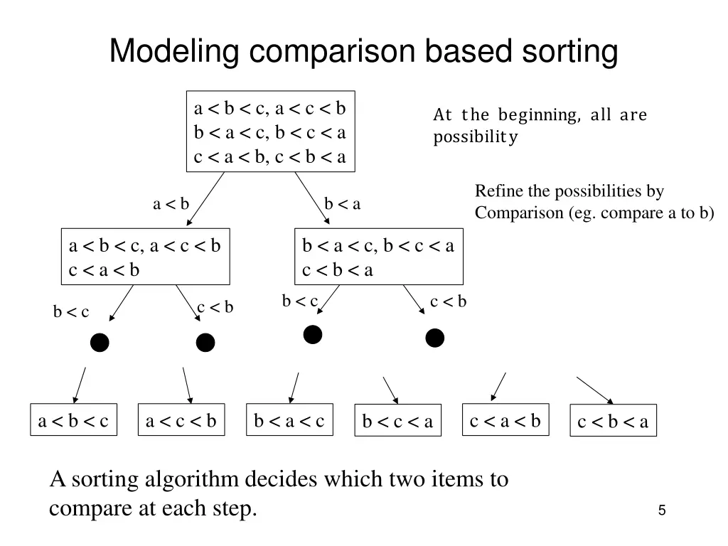 modeling comparison based sorting