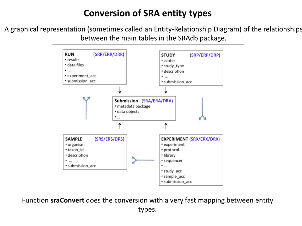 conversion of sra entity types