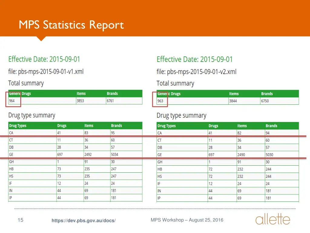 mps statistics report