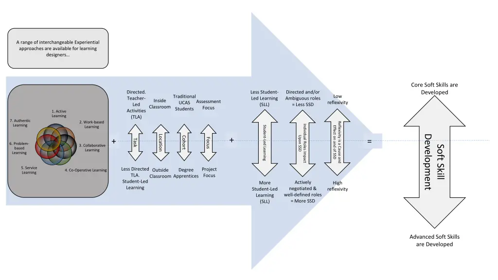 a range of interchangeable experiential