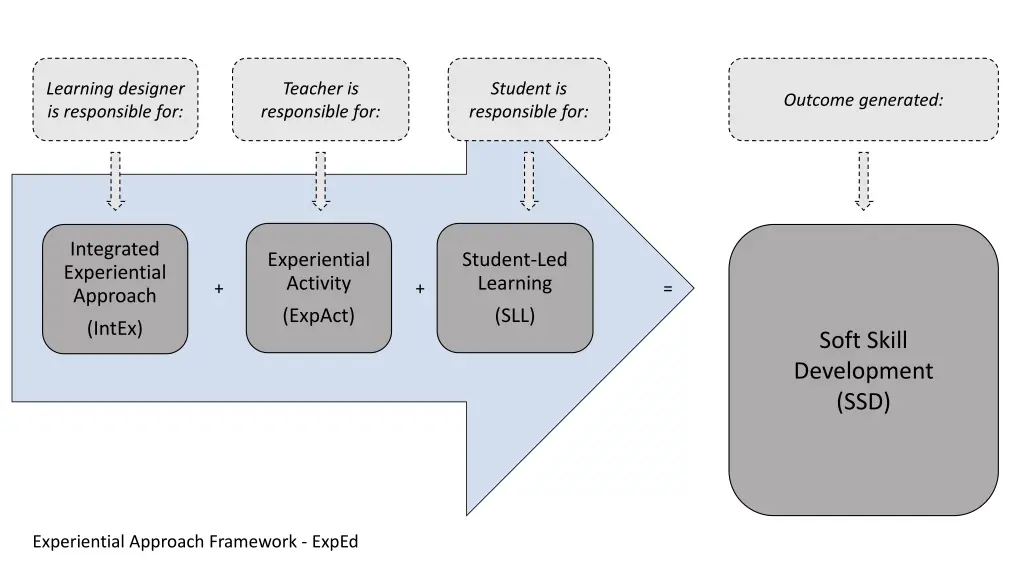 learning designer is responsible for 1