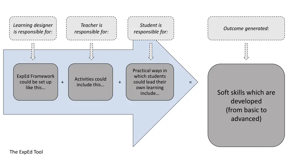 learning designer is responsible for 3