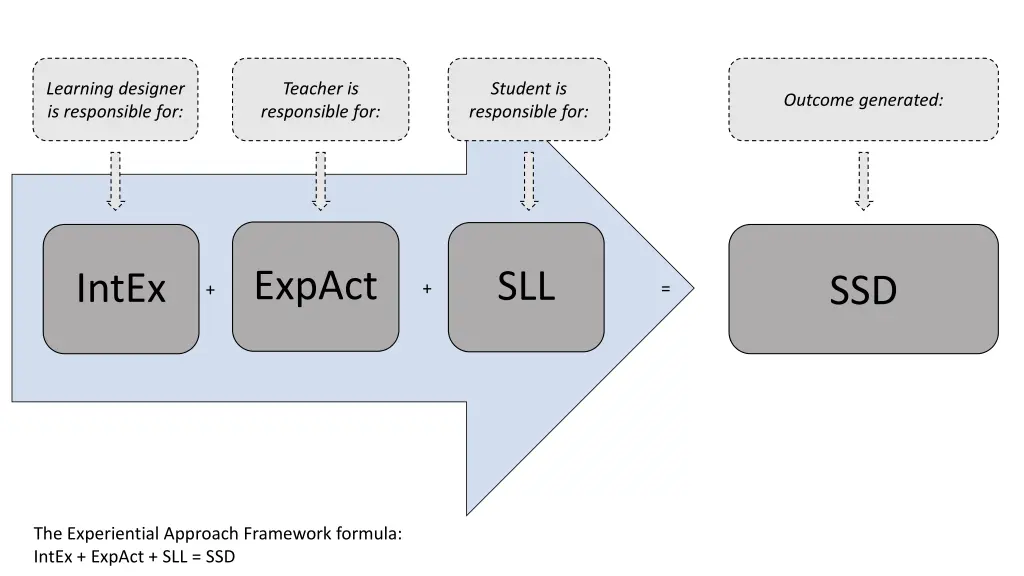 learning designer is responsible for