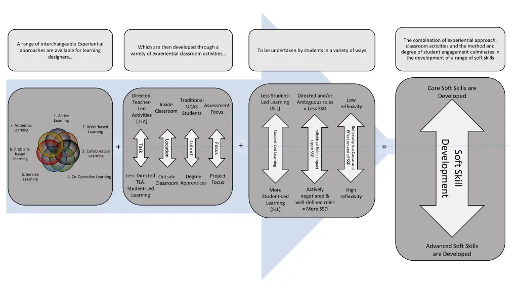 the combination of experiential approach 2