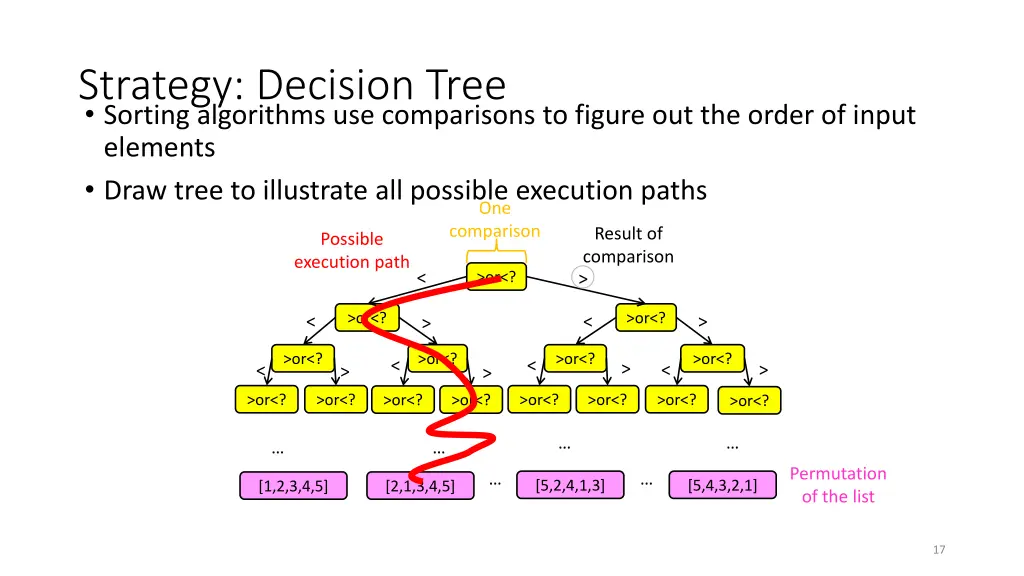strategy decision tree sorting algorithms