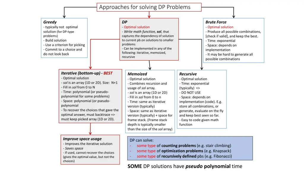 approaches for solving dp problems