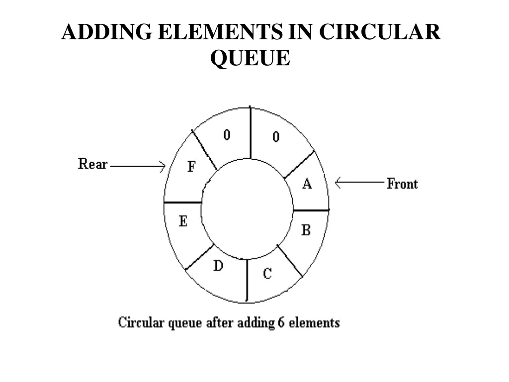 adding elements in circular queue