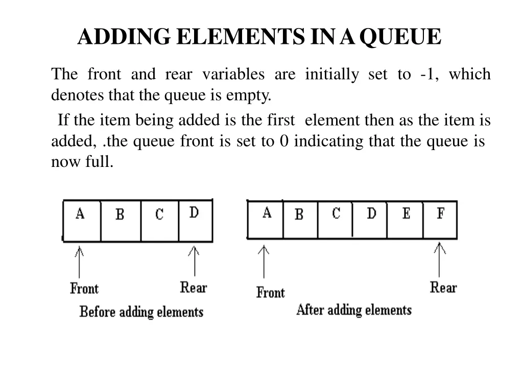 adding elements inaqueue