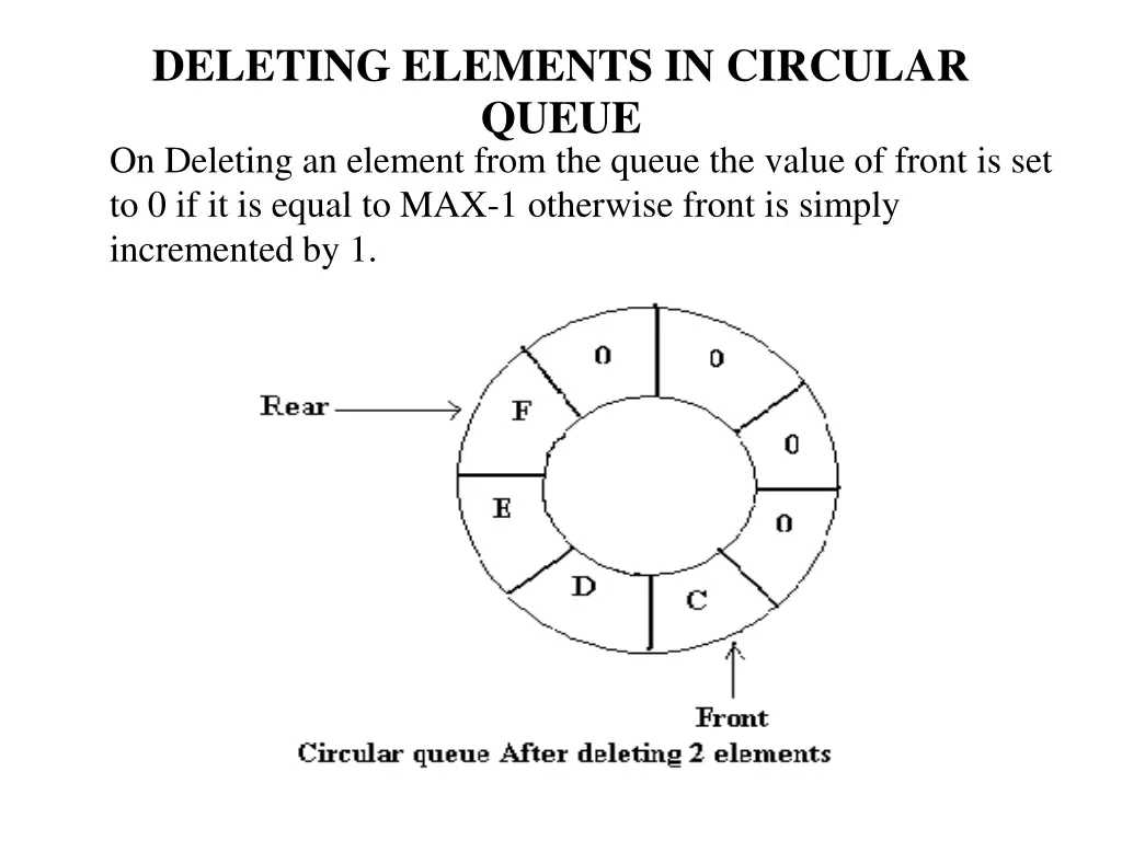 deleting elements in circular queue on deleting