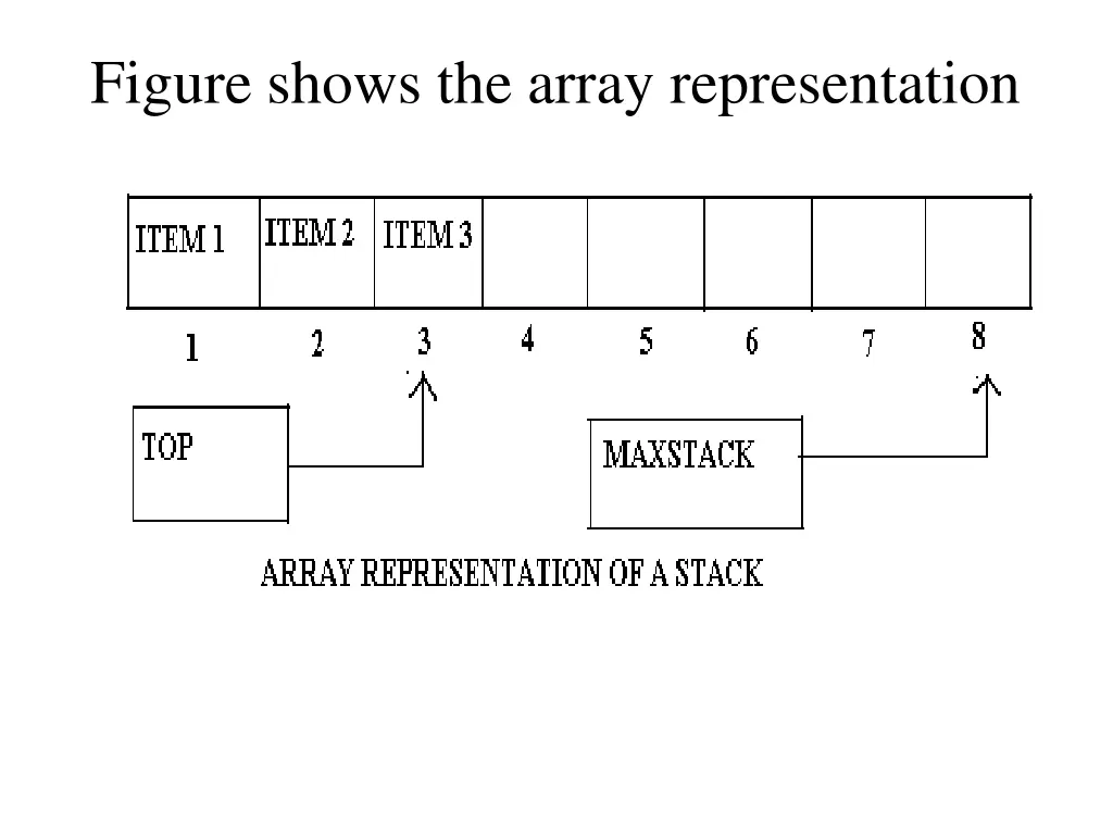 figure shows the array representation