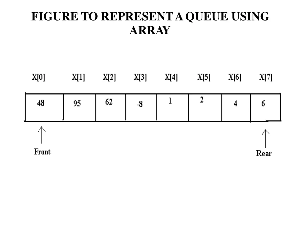 figure to representaqueue using array