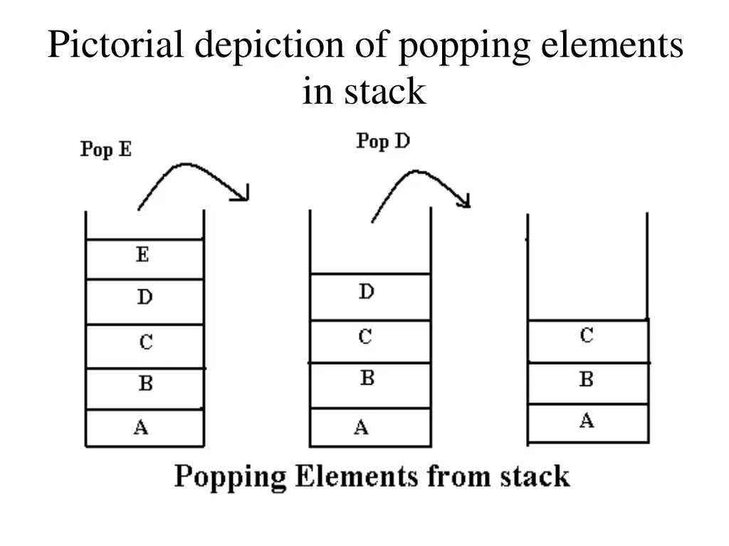 pictorial depiction of popping elements in stack