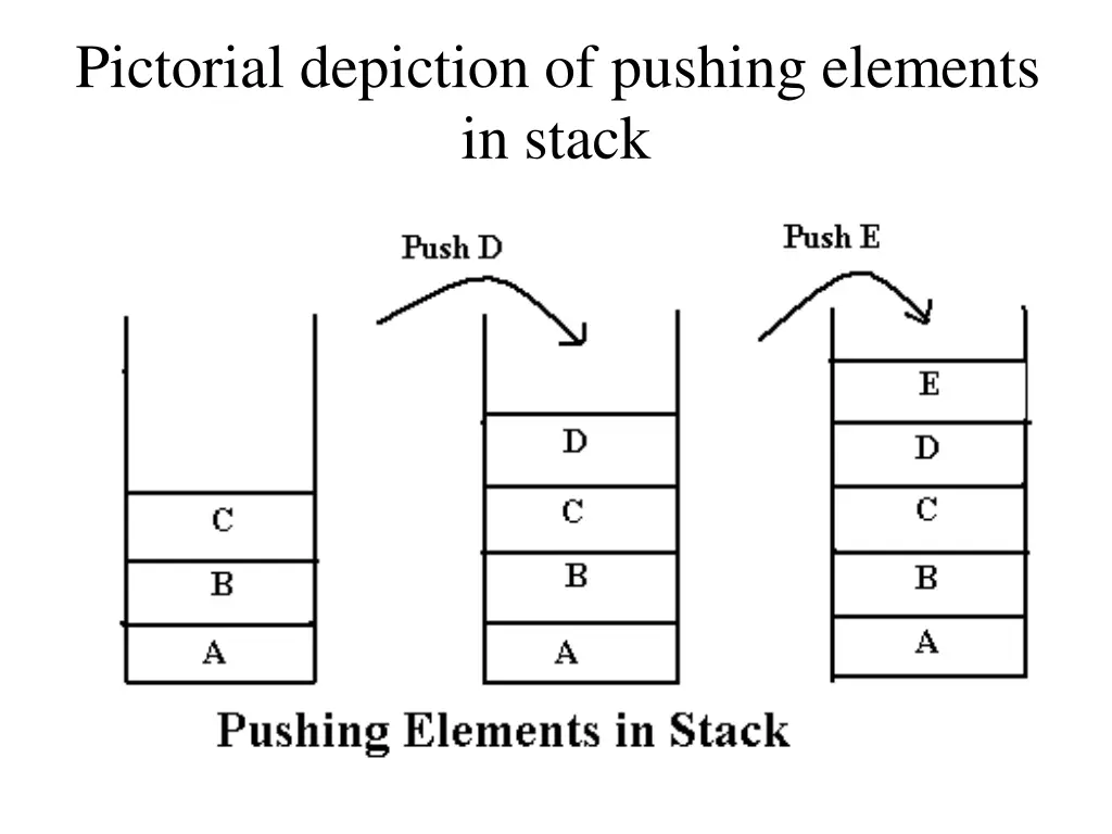 pictorial depiction of pushing elements in stack