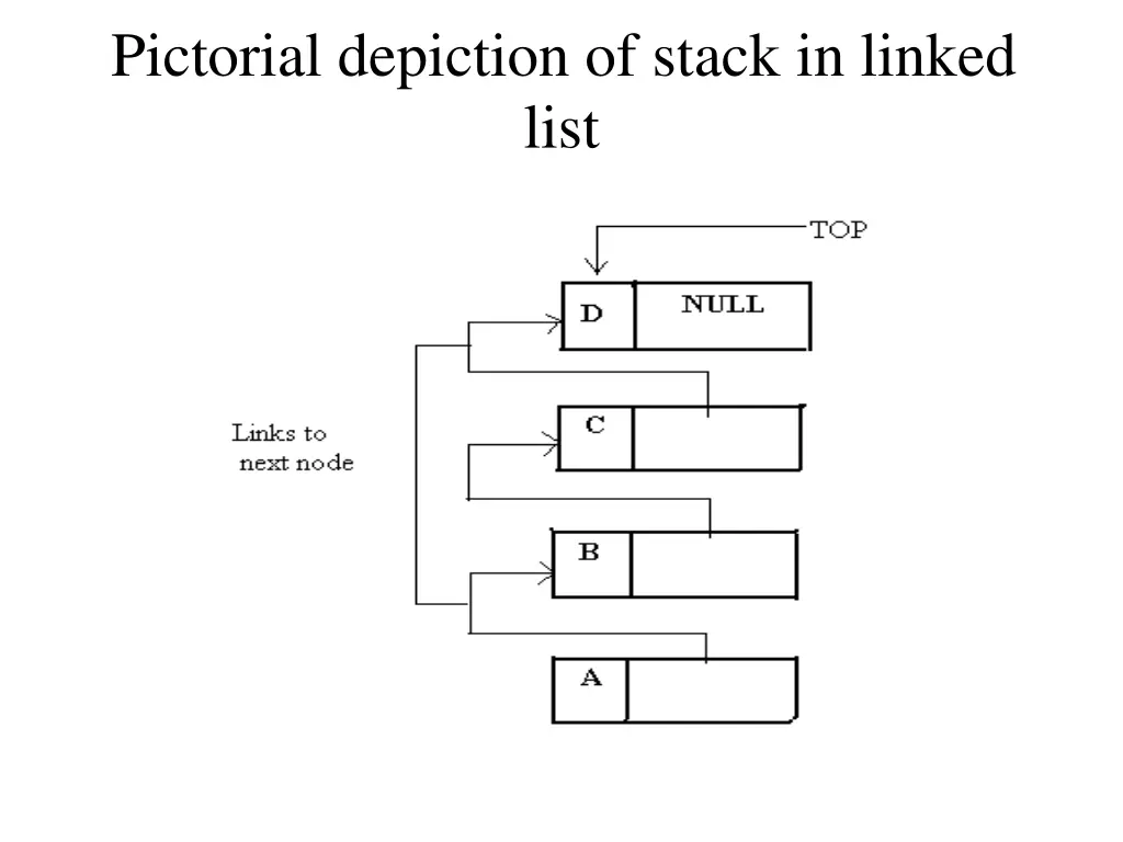 pictorial depiction of stack in linked list