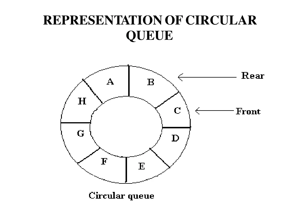 representationofcircular queue