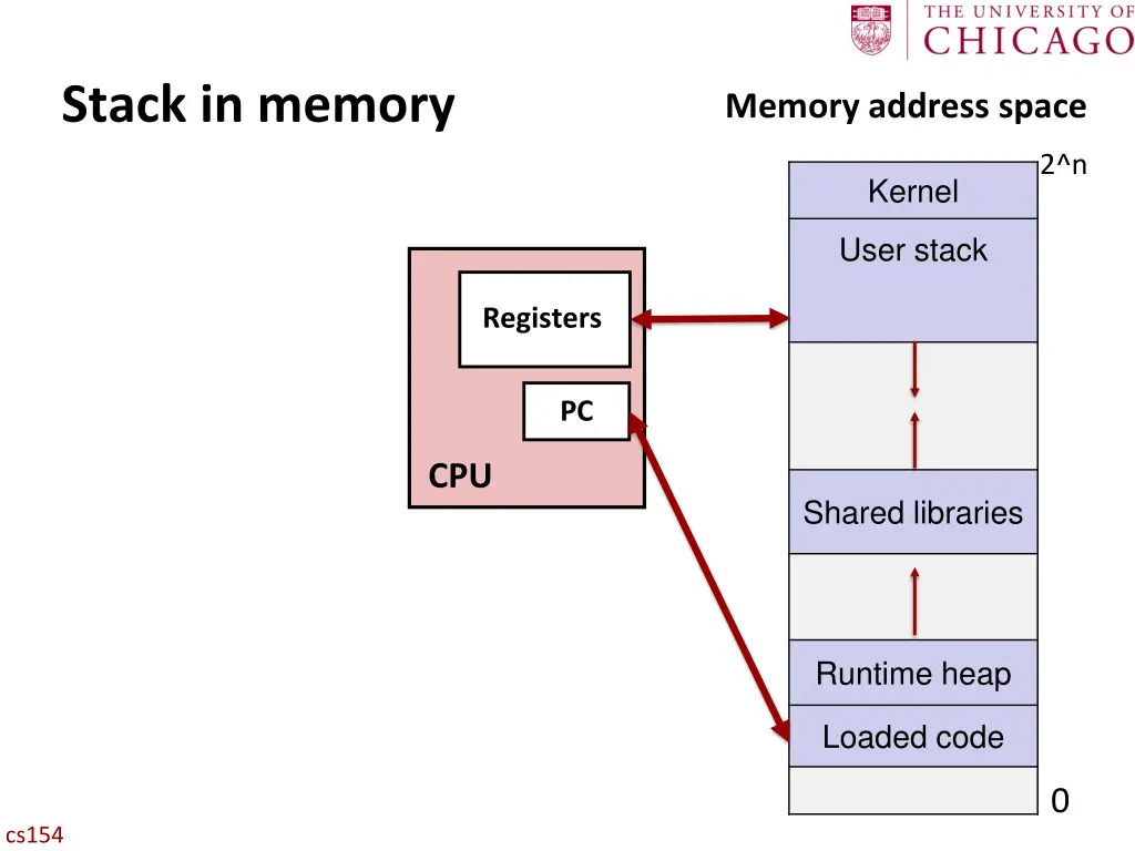 stack in memory
