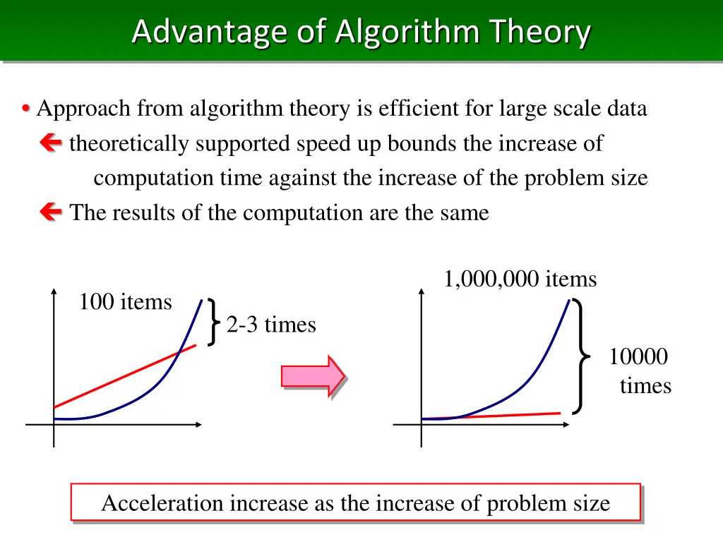 advantage of algorithm theory