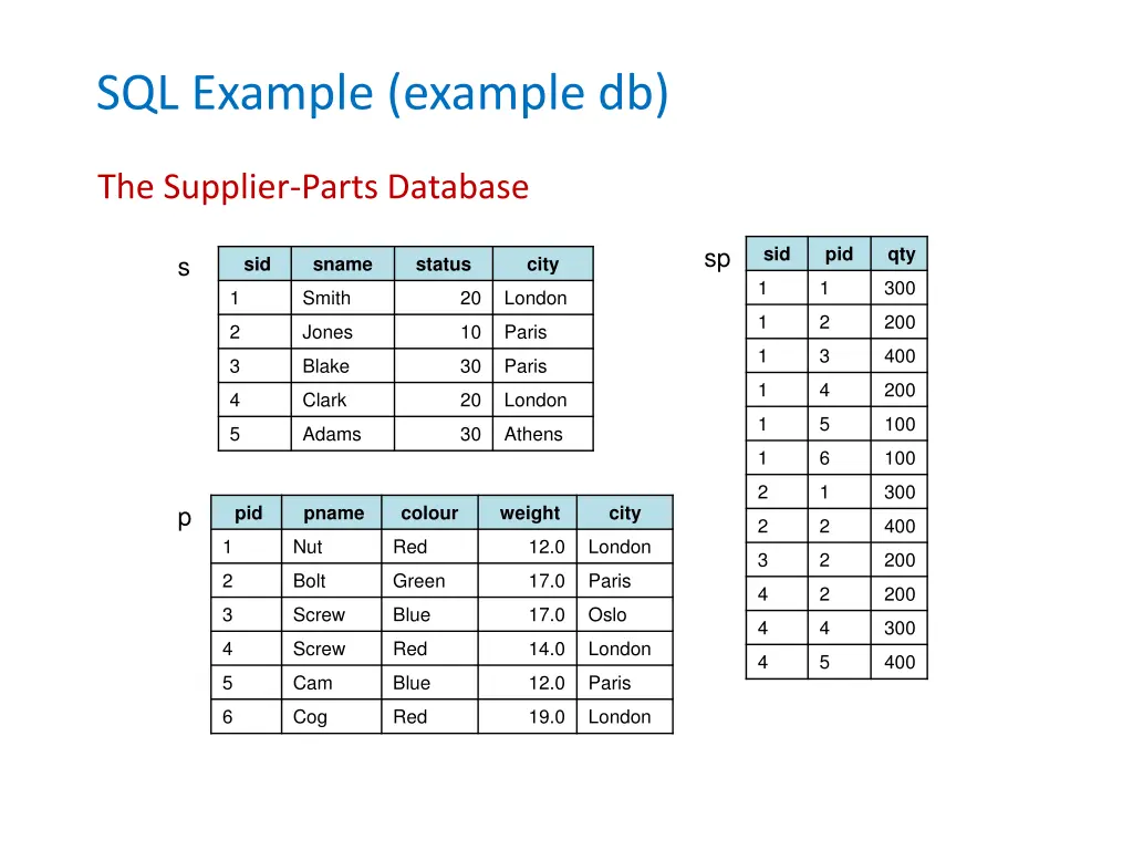 sql example example db