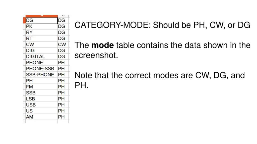 category mode should be ph cw or dg