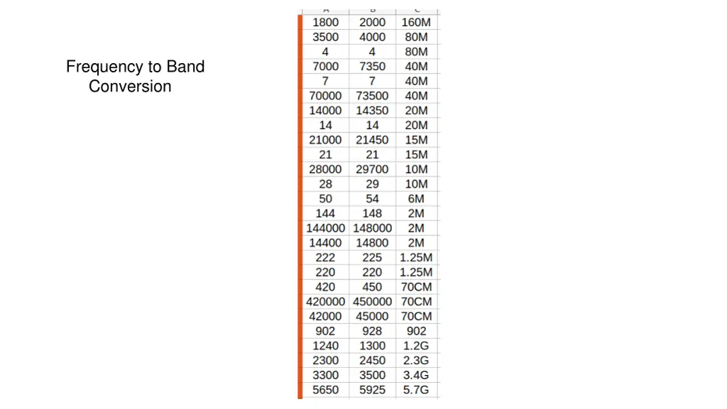 frequency to band conversion