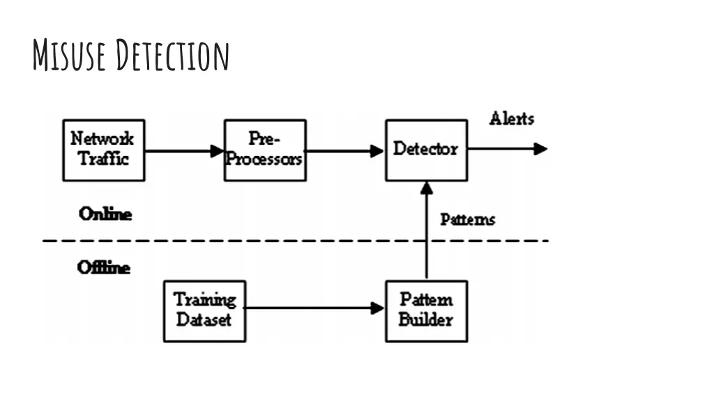misuse detection
