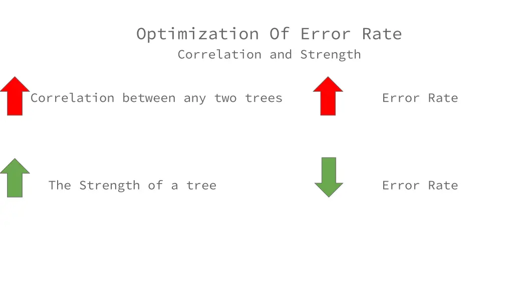 optimization of error rate correlation