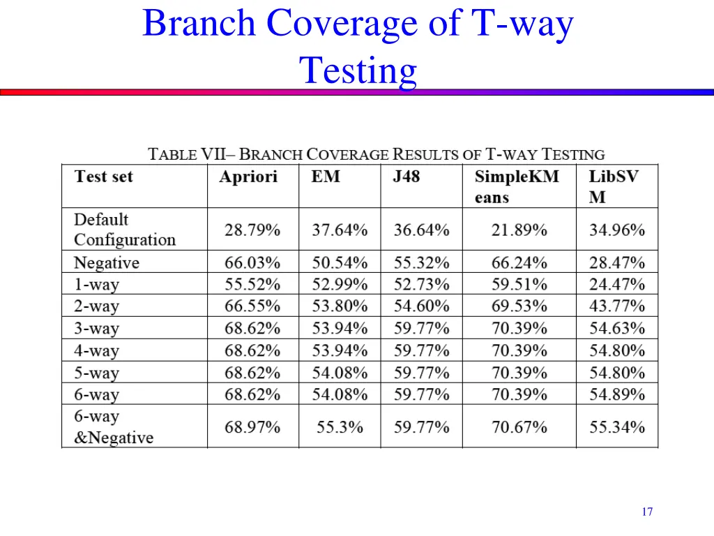 branch coverage of t way testing 1
