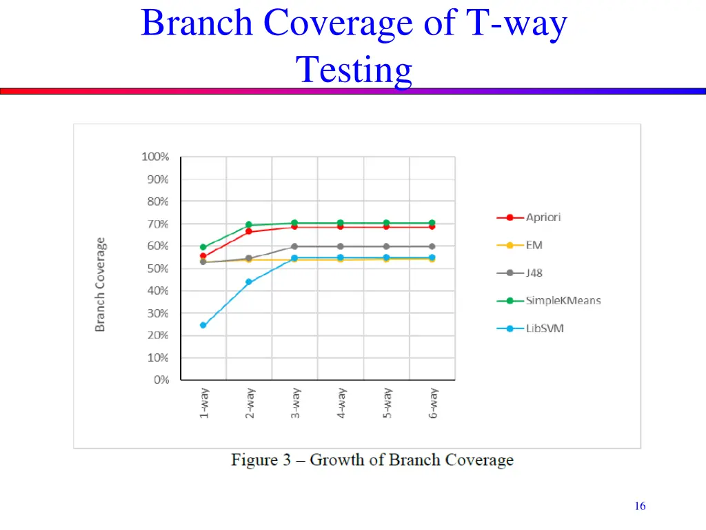 branch coverage of t way testing