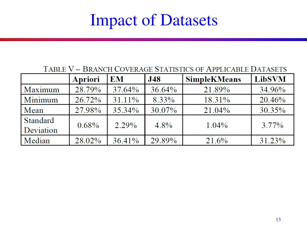 impact of datasets