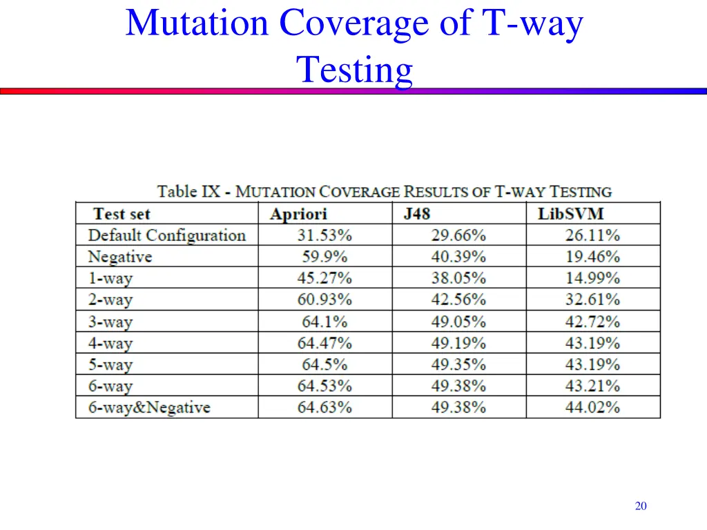 mutation coverage of t way testing 1
