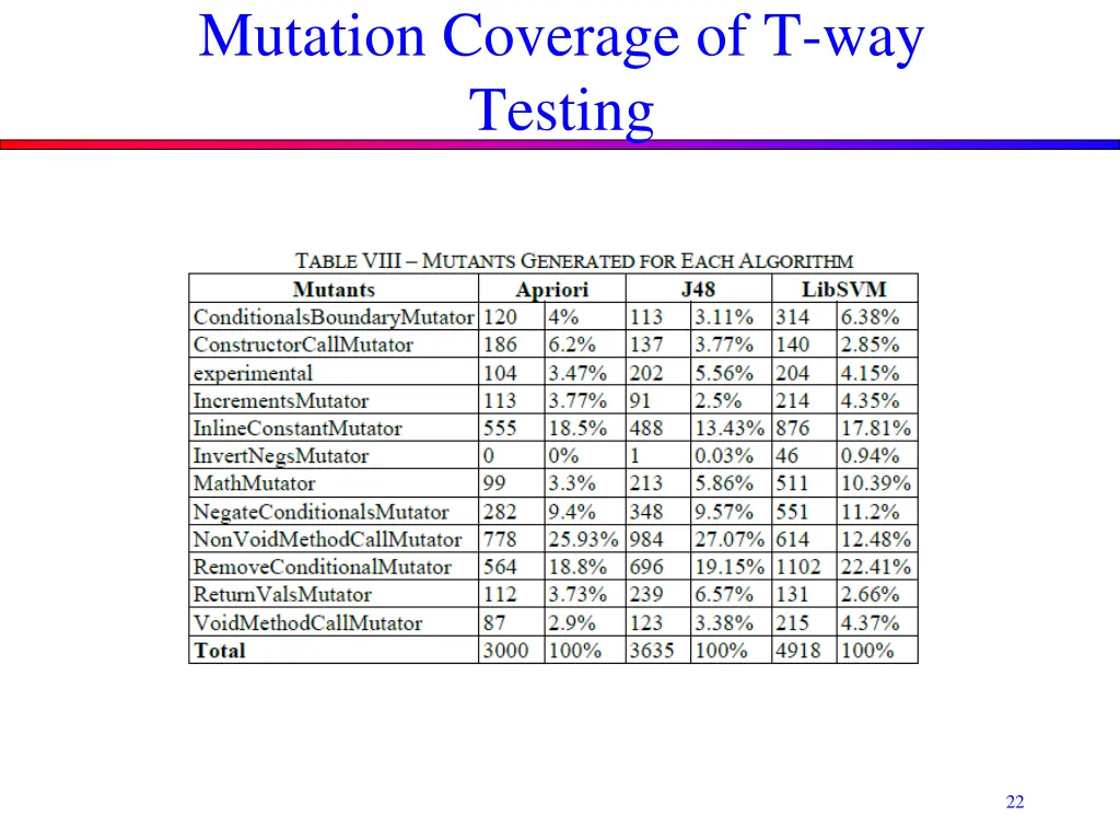 mutation coverage of t way testing 2
