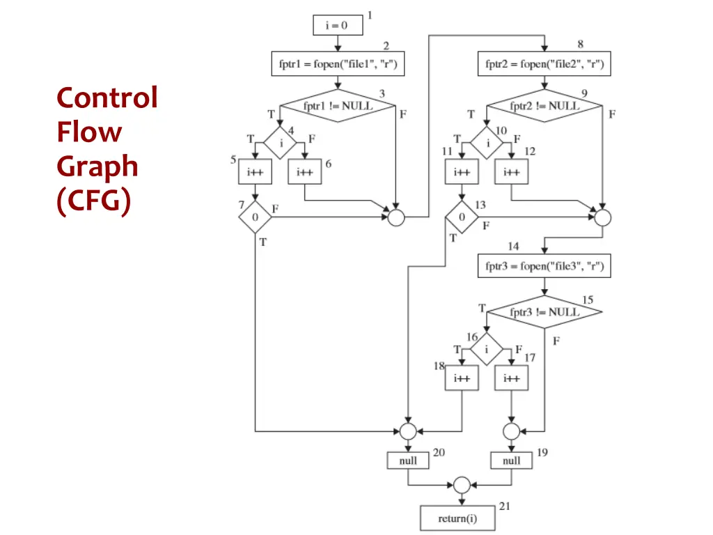control flow graph cfg 2