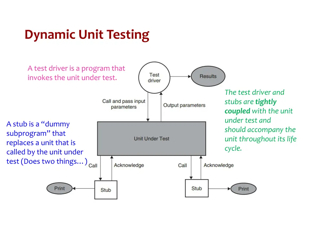 dynamic unit testing