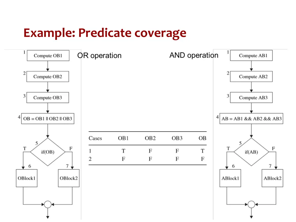 example predicate coverage