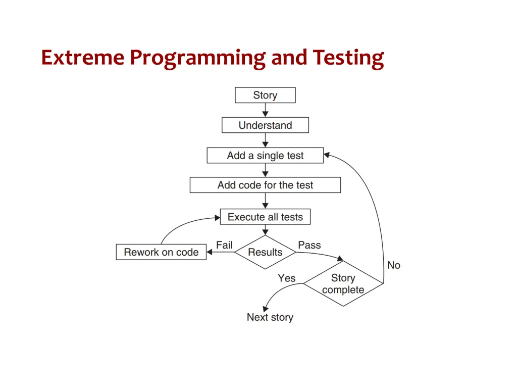 extreme programming and testing