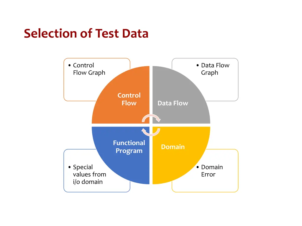 selection of test data