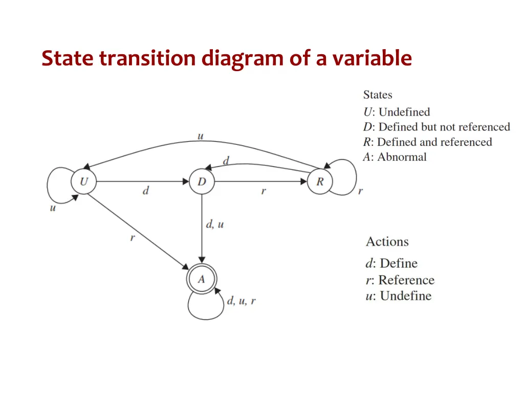 state transition diagram of a variable