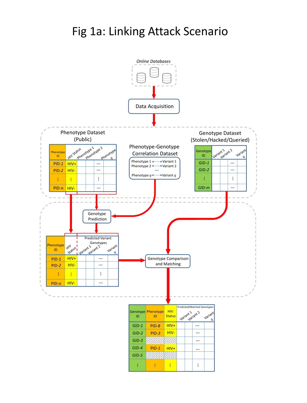 fig 1a linking attack scenario