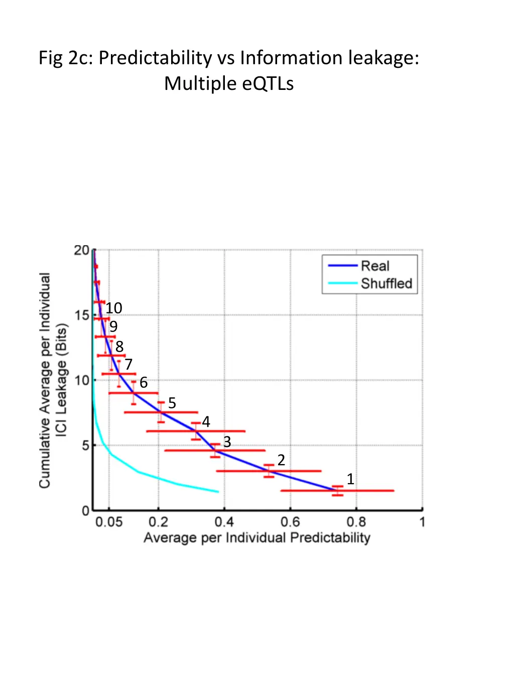 fig 2c predictability vs information leakage