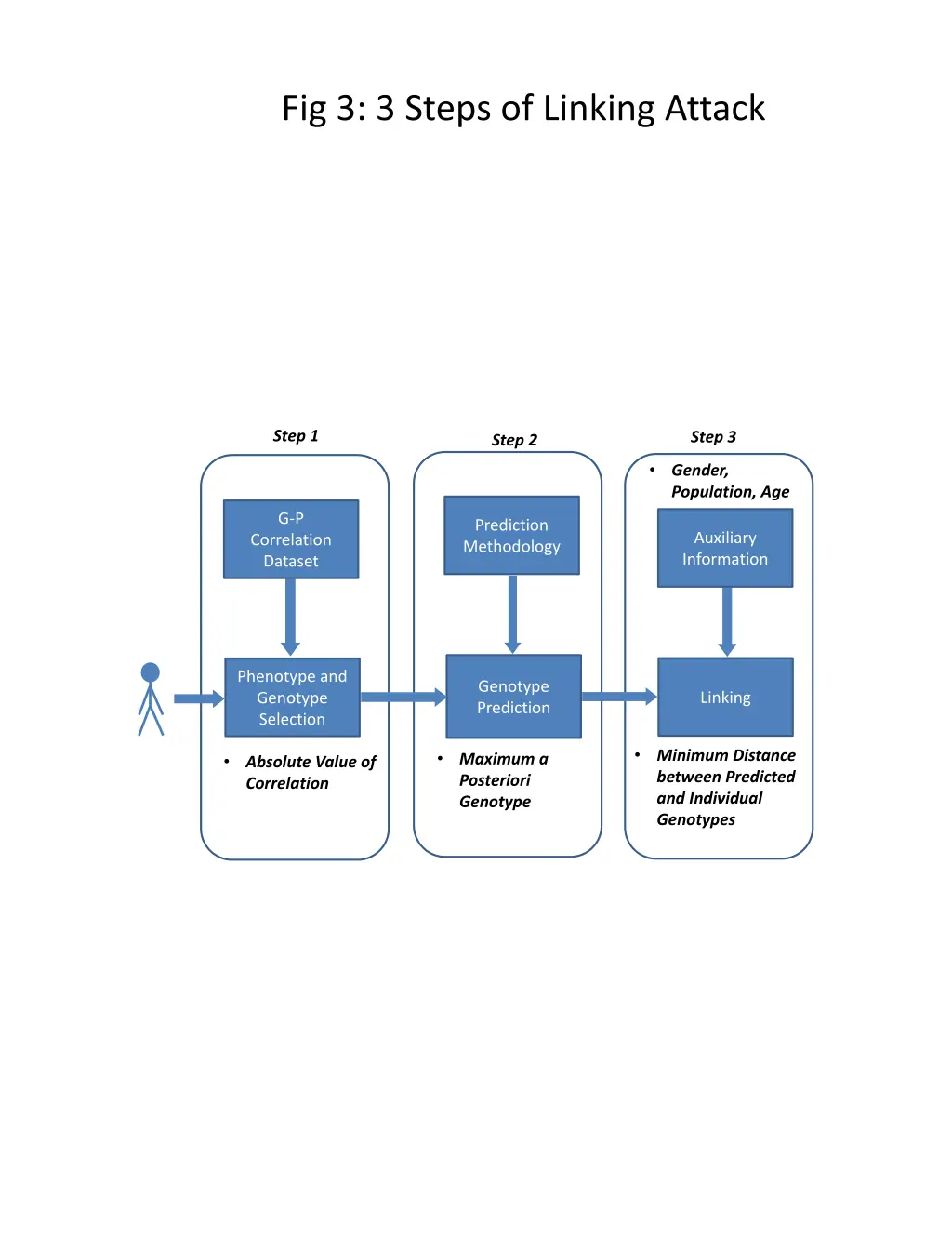 fig 3 3 steps of linking attack
