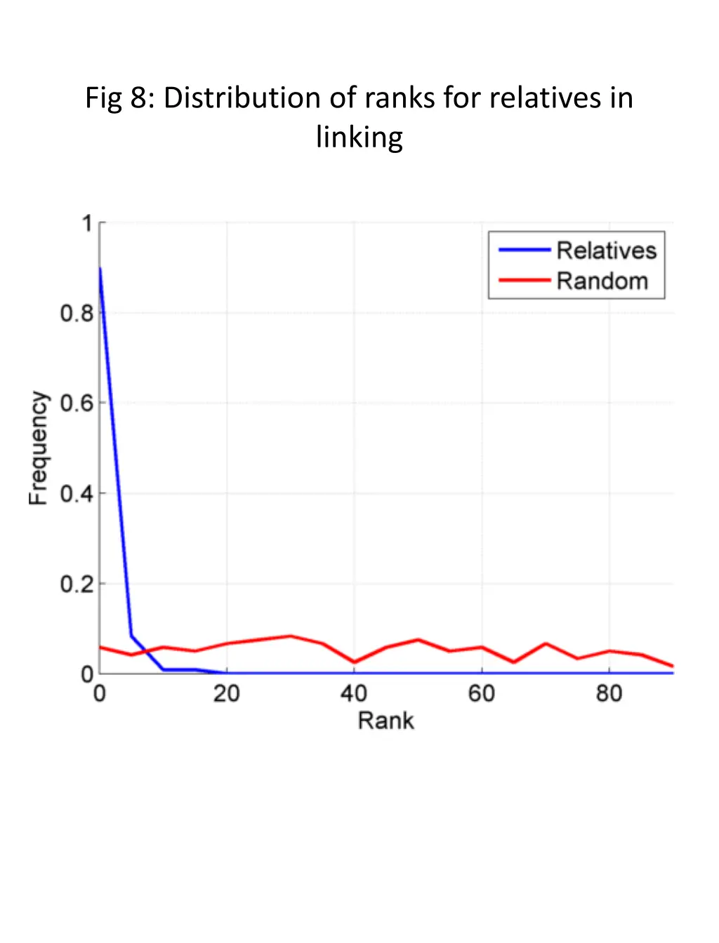fig 8 distribution of ranks for relatives