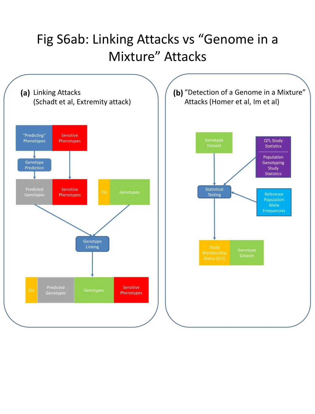 fig s6ab linking attacks vs genome in a mixture