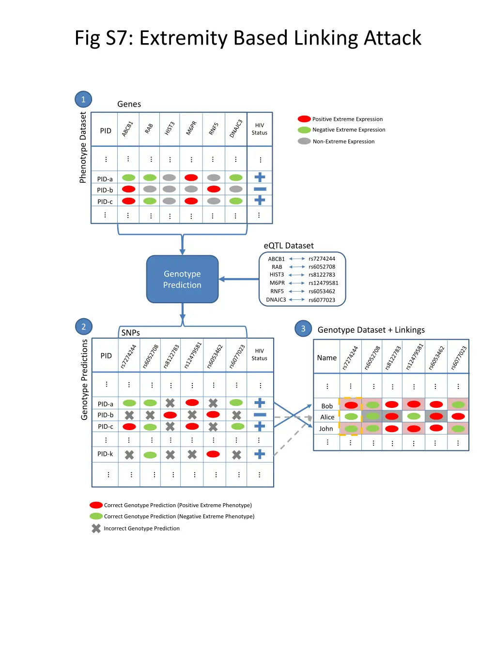 fig s7 extremity based linking attack