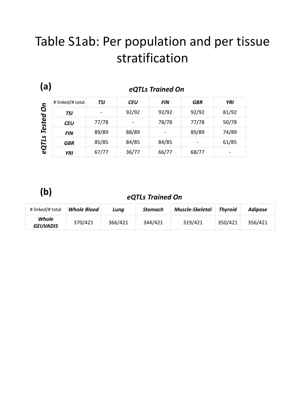 table s1ab per population and per tissue