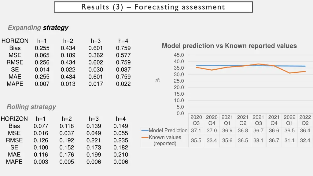 results 3 forecasting assessment